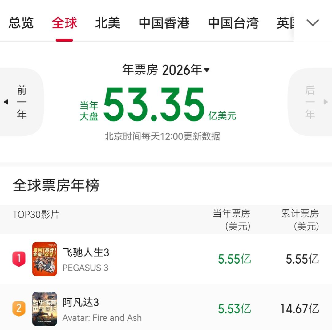 博鱼电竞-沈腾、尹正《飞驰人生3》全球第一，已超《阿凡达3》